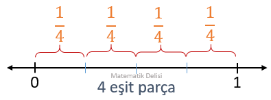 Sayı doğrusunda 0-1 aralığını 4 eşit parçaya bölme