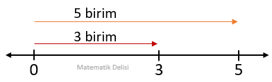 Sayı doğrusunda 3 birim ve 5 birim