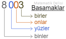 4 basamaklı sayıların basamakları örnek 2