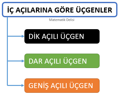 İç açılarına göre üçgenler