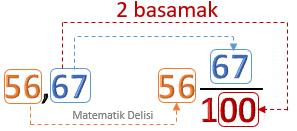 ondalık gösterimi kesre dönüştürme örnek 1