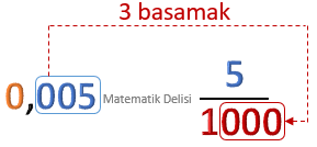 ondalık gösterim kesre dönüştürme-Başında sıfırlar