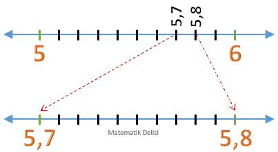 İki Basamaklı Ondalık Gösterimi Sayı Doğrusunda Gösterme-Aşama 4