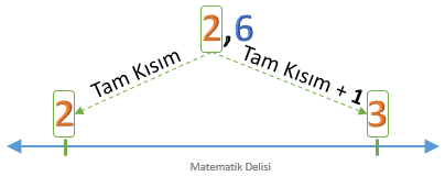 Ondalık Gösterimi Sayı Doğrusunda Gösterme-Aşama 1