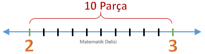 Ondalık Gösterimi Sayı Doğrusunda Gösterme-Aşama 2