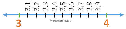 Ondalıklı Sayıları Sayı Doğrusunda Gösterme