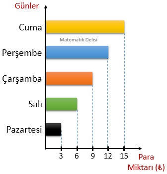 Sütun Grafiği Alıştırma 5