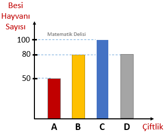 Çiftlik Sütun Grafiği