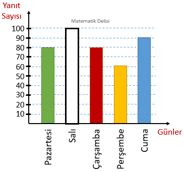 Sütun Grafiği Doğru Yorumlama