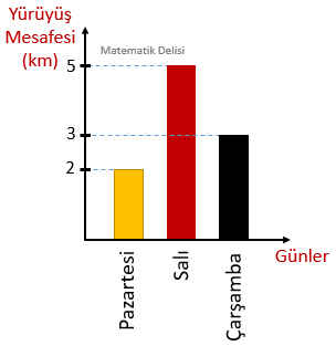 Günler Sütun Grafiği