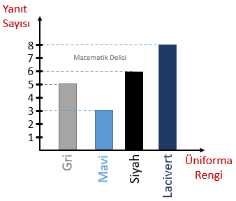 Sütun grafiği değiştirilmiş