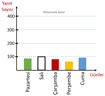 Sütun Grafiği Yanlış Yorumlama