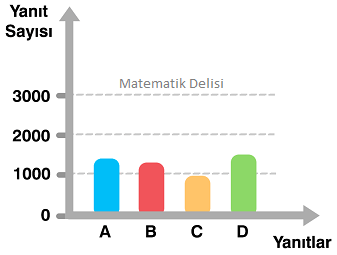 Grafiği yanlış yorumlama