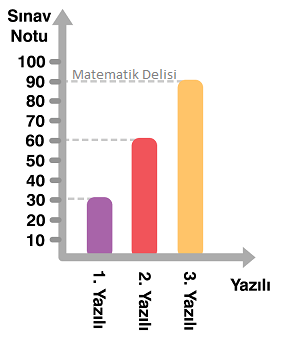 Sınav notları sütun grafiği