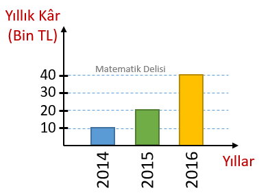 Sütun grafiği a seçeneği