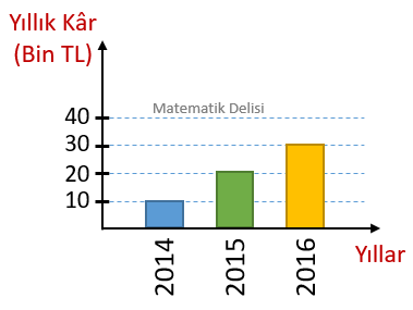 Sütun grafiği b seçeneği