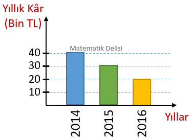 Sütun grafiği d seçeneği