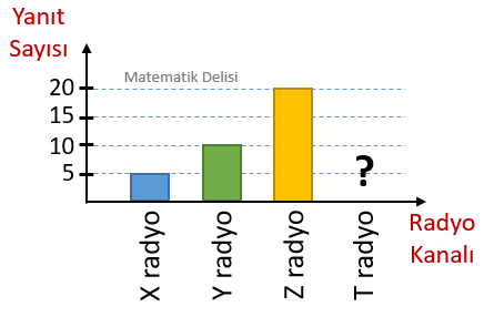 Sütun Grafiği Radyolar