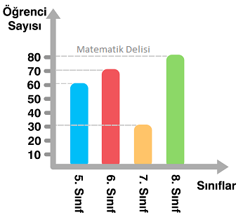 Sütun grafiği test