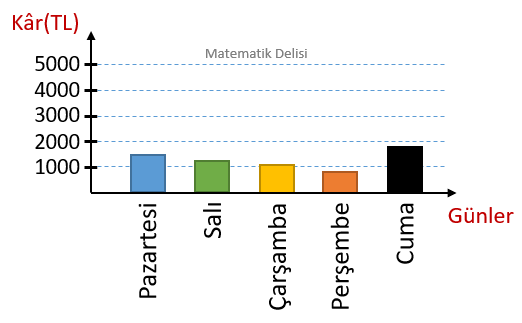 Sütun grafiği yanlış yorumlama