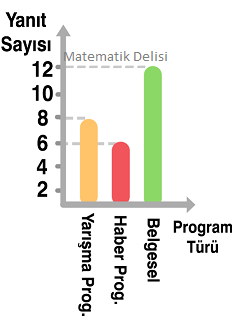 Televizyon programları sütun grafiği-a