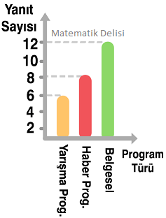 Televizyon programları sütun grafiği-b