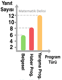 Televizyon programları sütun grafiği-c