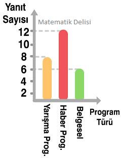 Televizyon programları sütun grafiği-d