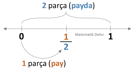 Kesri Sayı Doğrusunda Gösterme Alıştırma 1