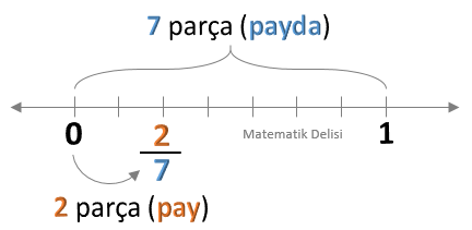 Kesri Sayı Doğrusunda Gösterme Alıştırma 3