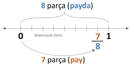 Kesri Sayı Doğrusunda Gösterme Alıştırma 4