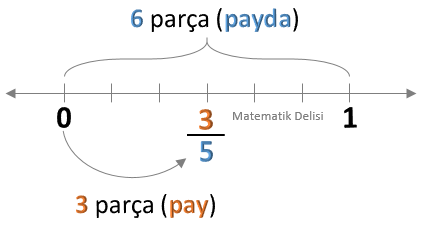 Kesri Sayı Doğrusunda Gösterme Alıştırma 5