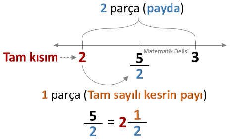 Kesri Sayı Doğrusunda Gösterme Alıştırma 6