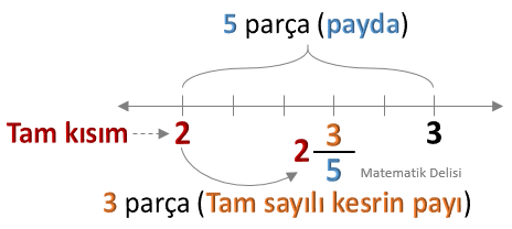 Kesri Sayı Doğrusunda Gösterme Alıştırma 7