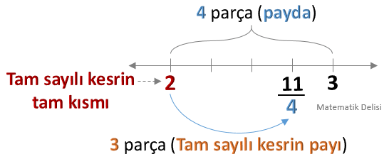 Kesri Sayı Doğrusunda Gösterme Örnek 2