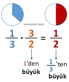 1'den büyük sayıyla çarpma