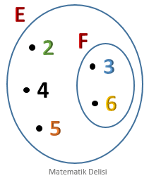 Venn Şeması Örneği-İç içe iki Kümeler