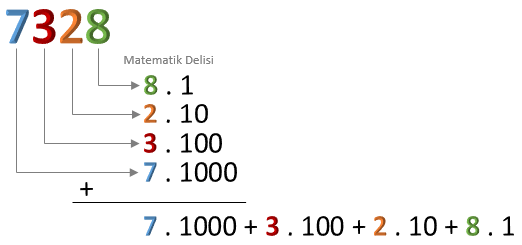 Doğal Sayıları Çözümleme