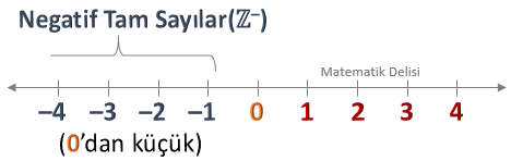 Negatif Sayılar Sıfırdan Küçük