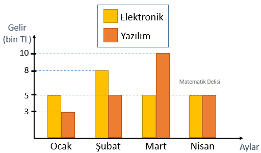 İkili sütun grafiği açıklık ve ortalama