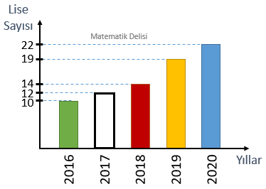 Sütun grafiği lise sayıları
