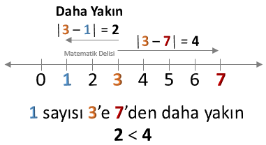 Uzaklık ve Mutlak Değer
