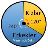 Daire Grafiği-Kızlar Erkekler