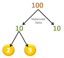 Çarpan Ağacı ile 100'ü çarpanlarına ayırma