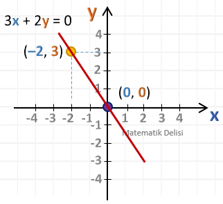 ax + by = 0 doğrusu