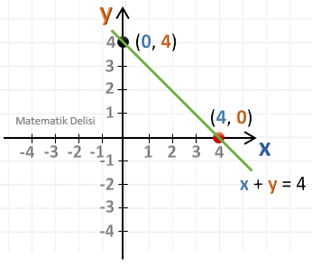 x+y=4 doğrusu