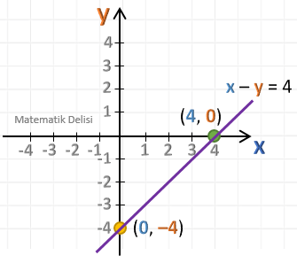 x-y=4 doğrusu