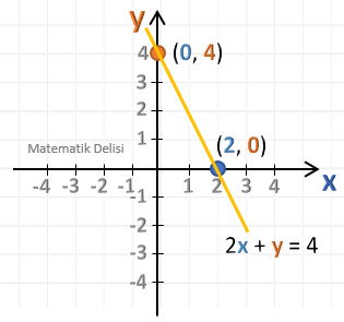 2x+y=4 doğrusu