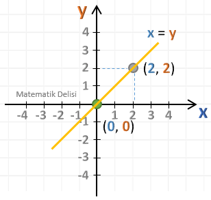x=y doğrusunun grafiği