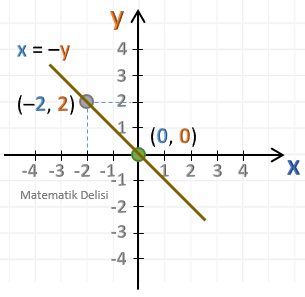 x=-y doğrusunun grafiği